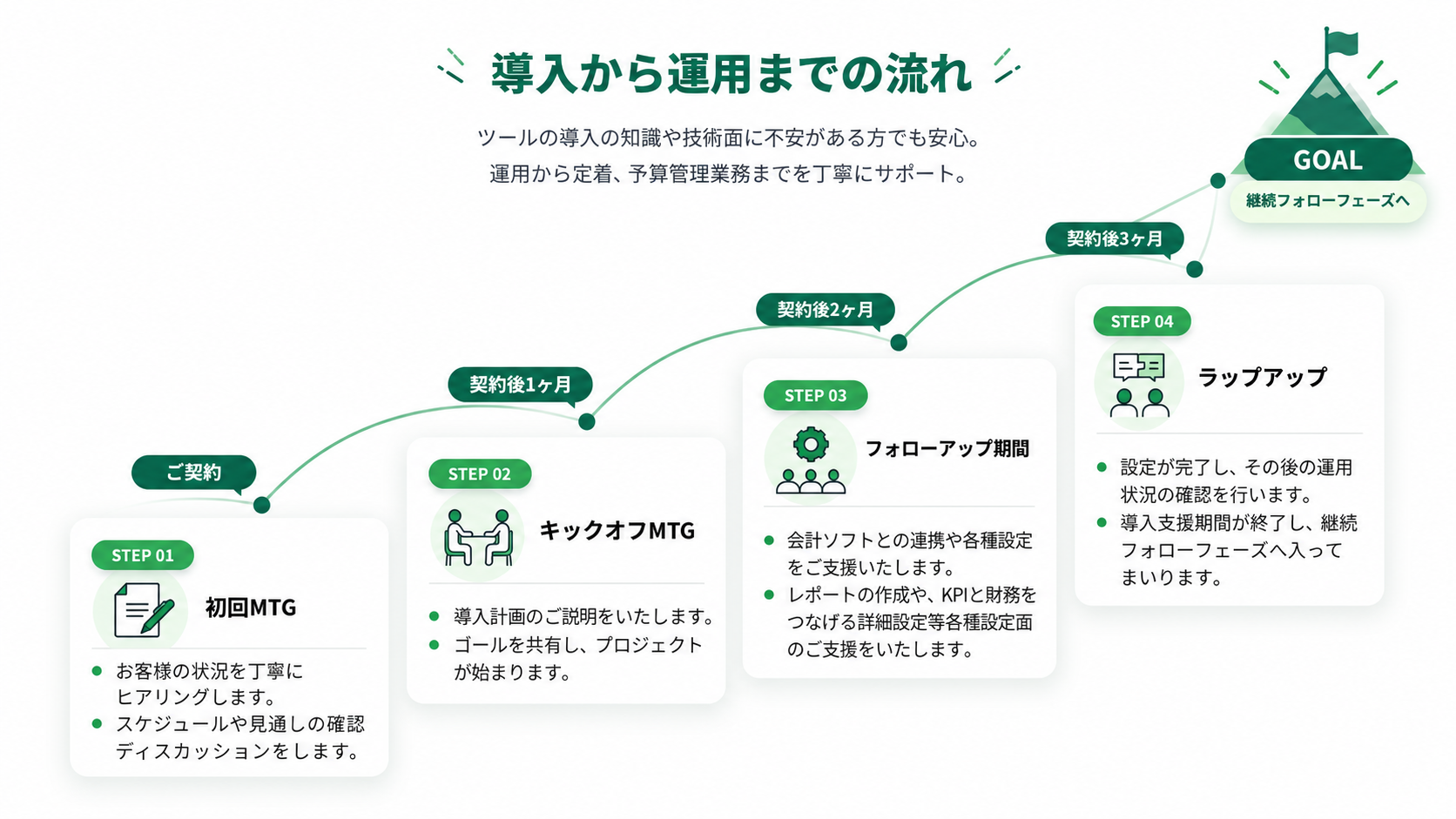 診断、改善設計、改善施策の実行、運用・改善を経て目標の頂へ進むプロセス図