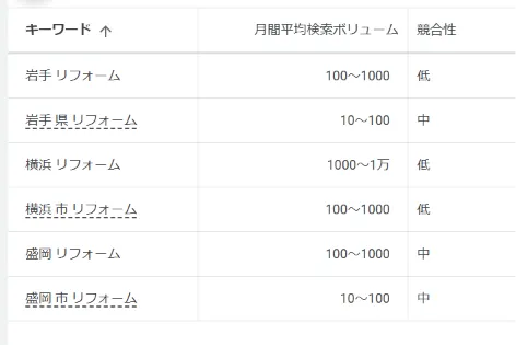 地域名＋リフォームの月間平均検索ボリュームと競合性の比較表。岩手・盛岡は100〜1,000回、横浜は1,000〜1万回。競合性は盛岡が中、岩手・横浜が低。県・市を含む検索語では、岩手県と盛岡市が10〜100回・中、横浜市が100〜1,000回・低。