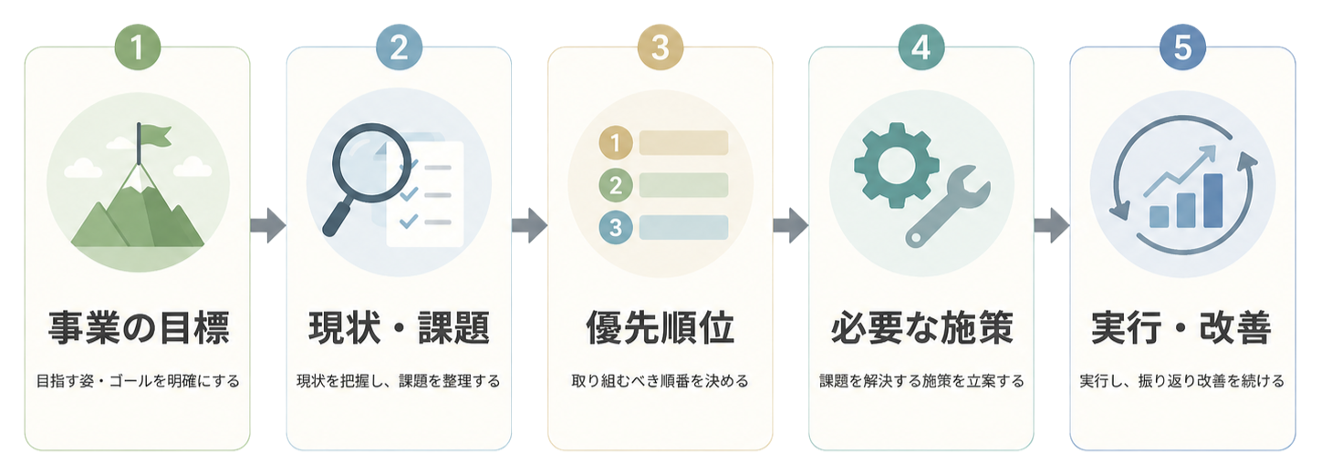 事業目標から実行と改善までを整理する流れ
